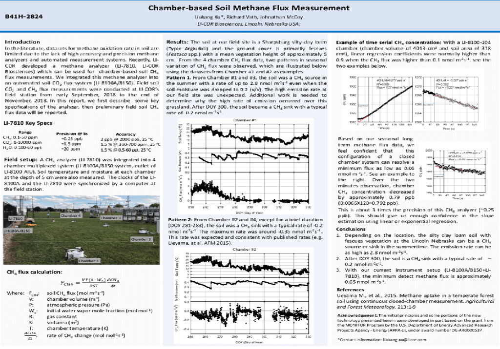 Chamber-based Soil Methane Flux Measurement